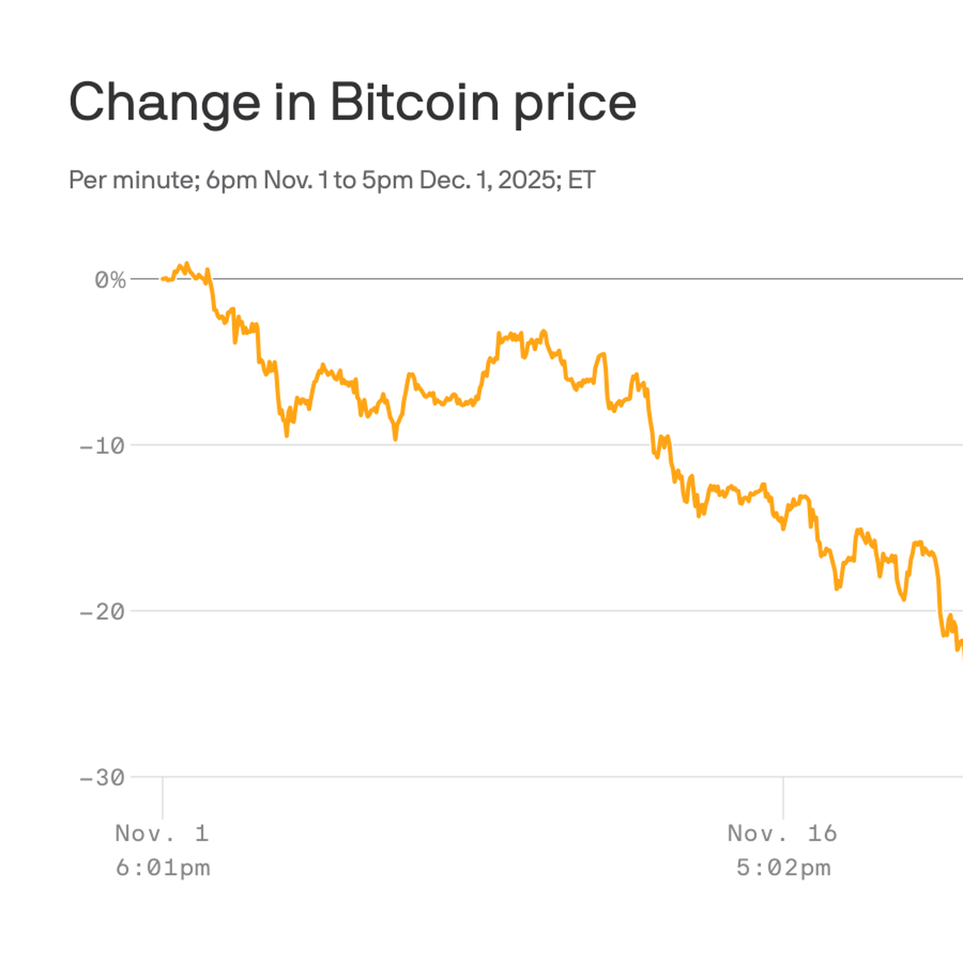 Bitcoin is the risk indicator on Wall Street