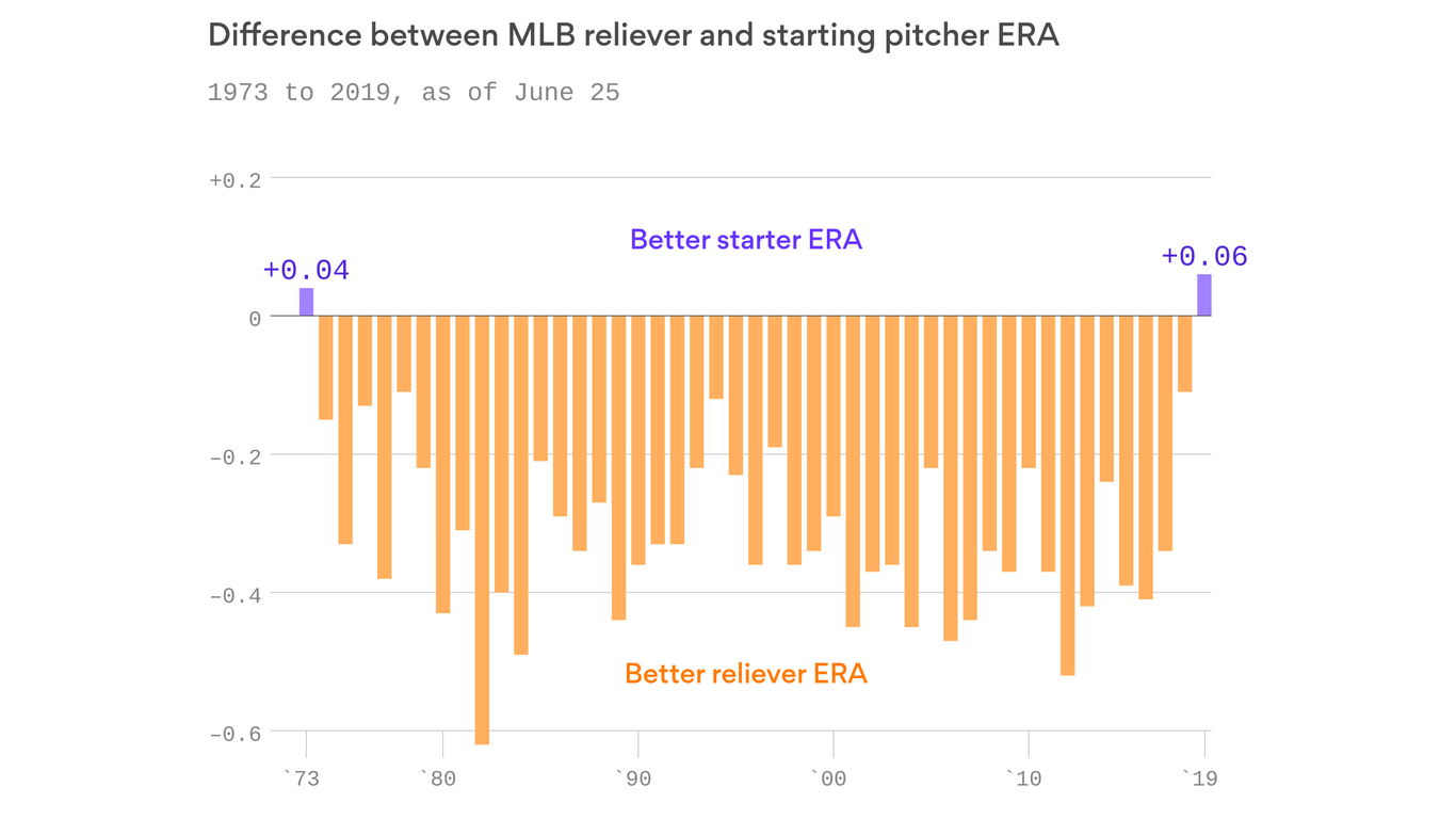 Bad bullpens are a trend across the MLB