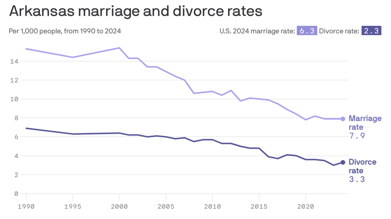 Arkansas marriage rates level while nation sees uptick