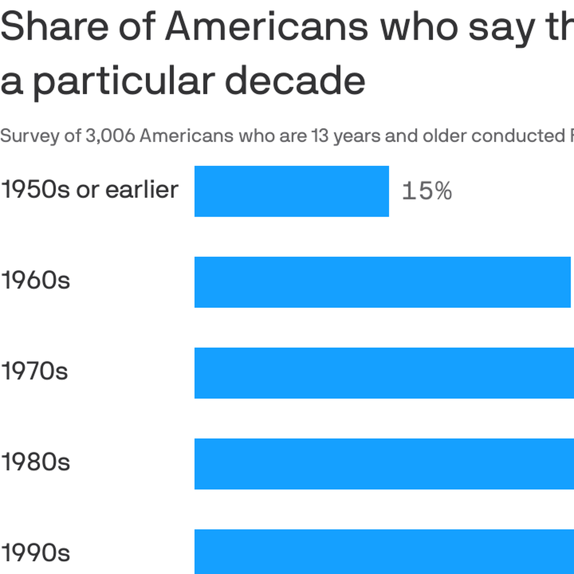 Best-selling products in the decade you were born