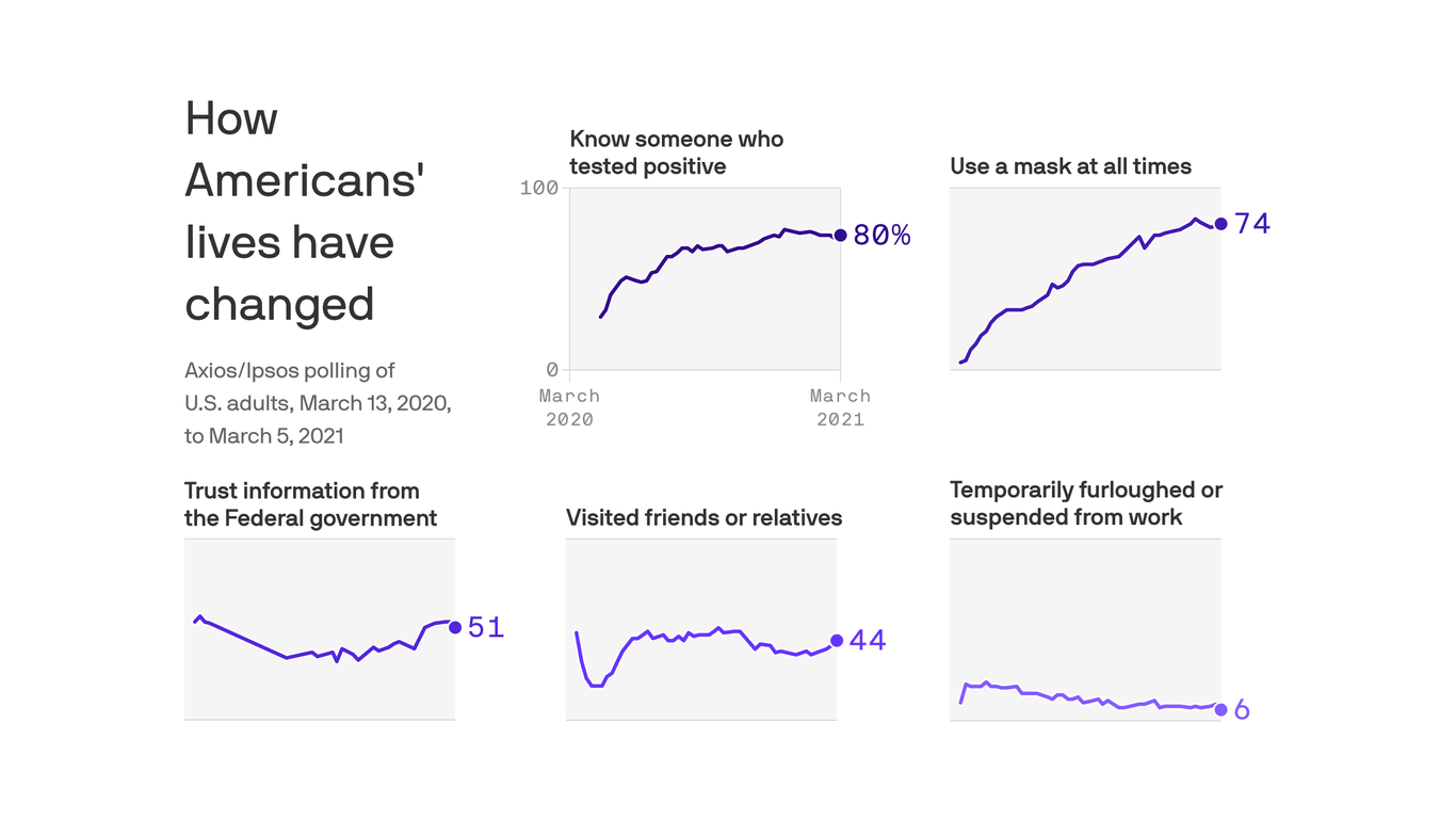 Axios-Ipsos poll: Americans will be slow to cut COVID safety practices - Vimarsana News