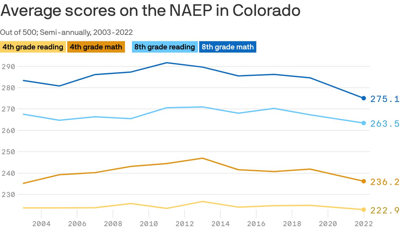 colorado-student-test-scores-plummet-on-nation-s-report-card-axios