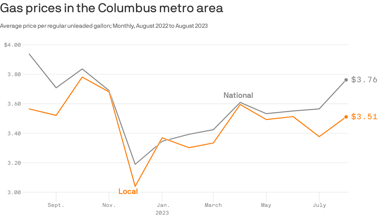 Here's why gas prices in Columbus, Ohio, are rising - Axios Columbus