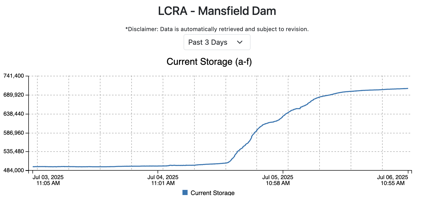 A graph showing increased storage in Lake Travis.