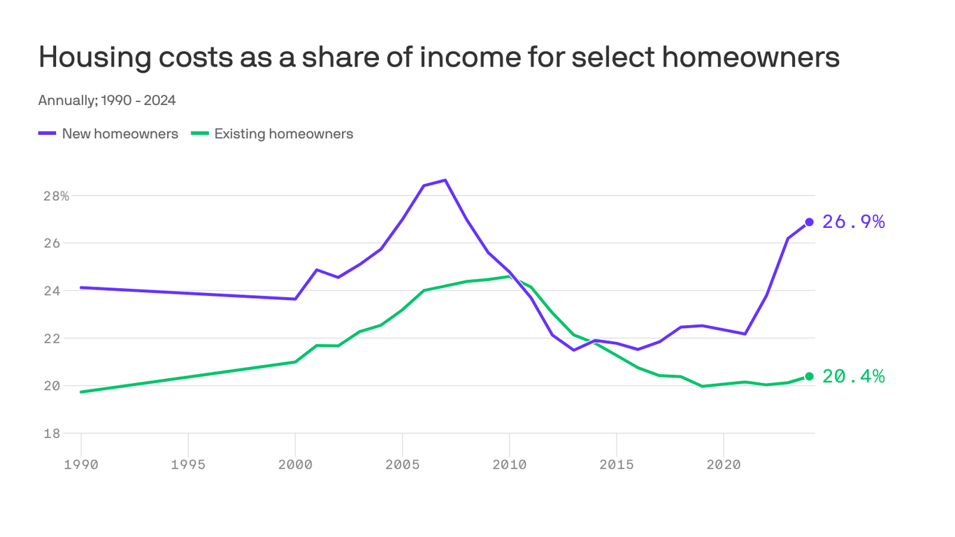 The great divide in the housing market