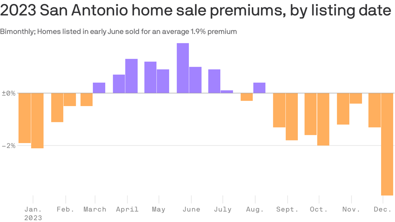 The best time to sell your home in San Antonio