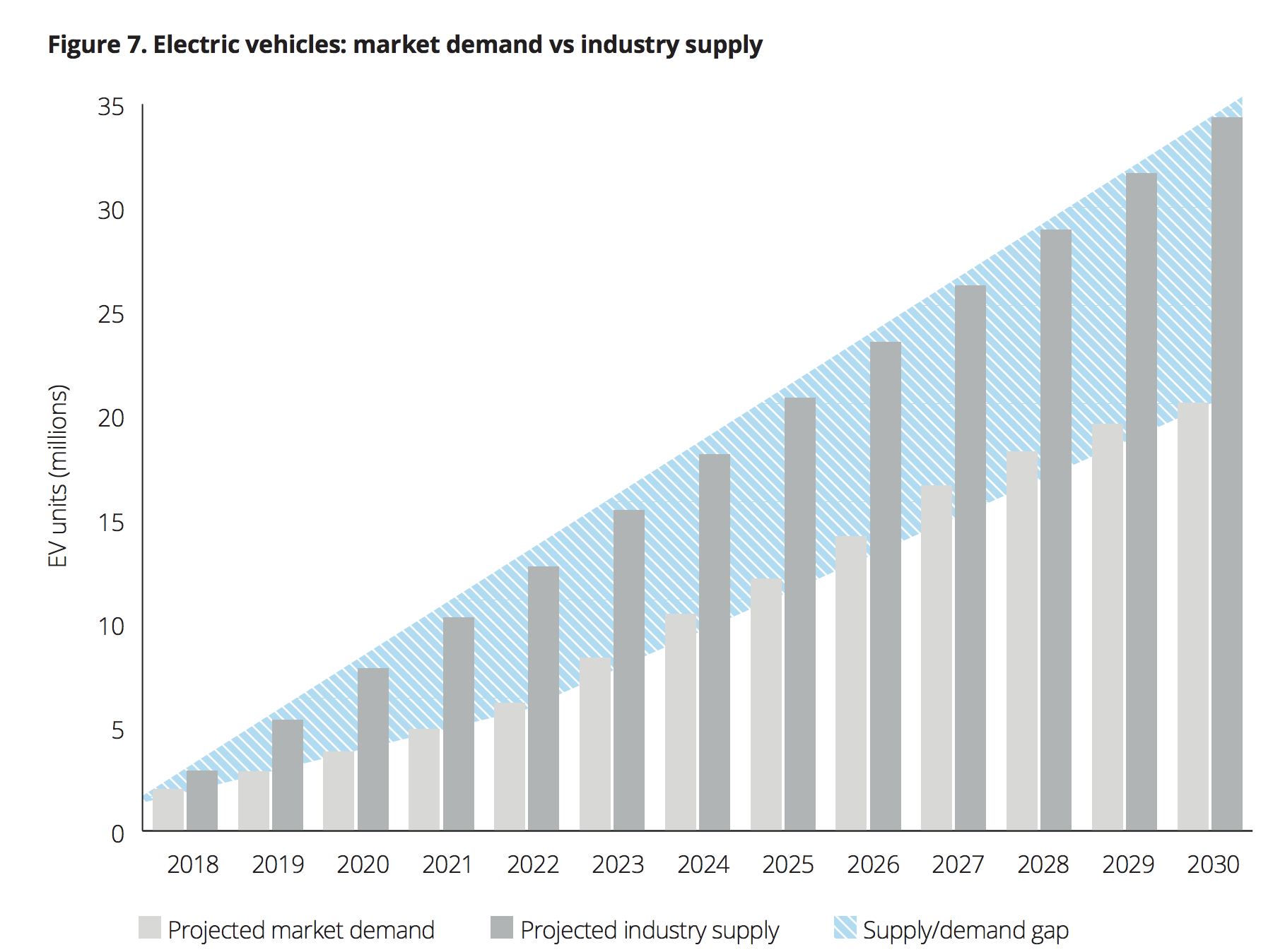 Chart showing mismatch between EV supply and demand