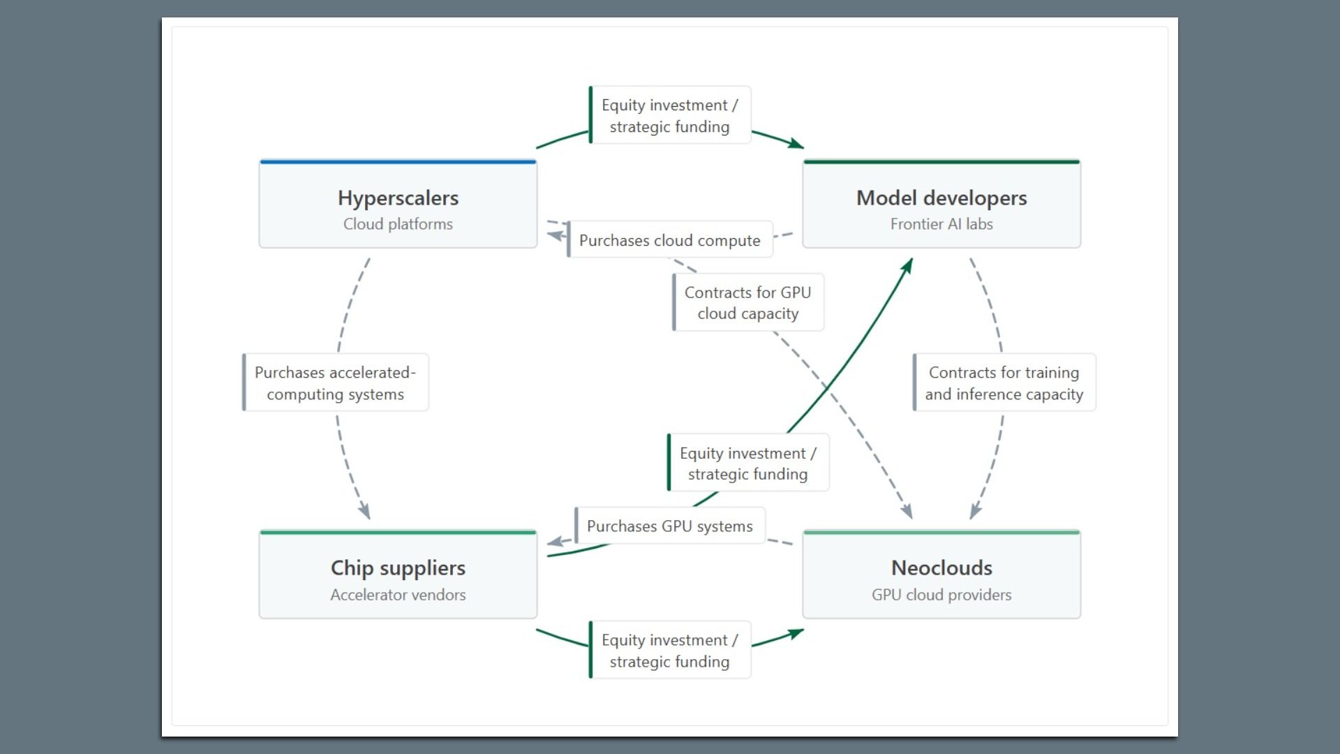 Flow diagram showing Hyperscalers (Cloud platforms) on the left and Model developers (Frontier AI labs) on the right, connected by funding arrows and boxes for cloud compute, GPU capacity contracts, and GPU system purchases.