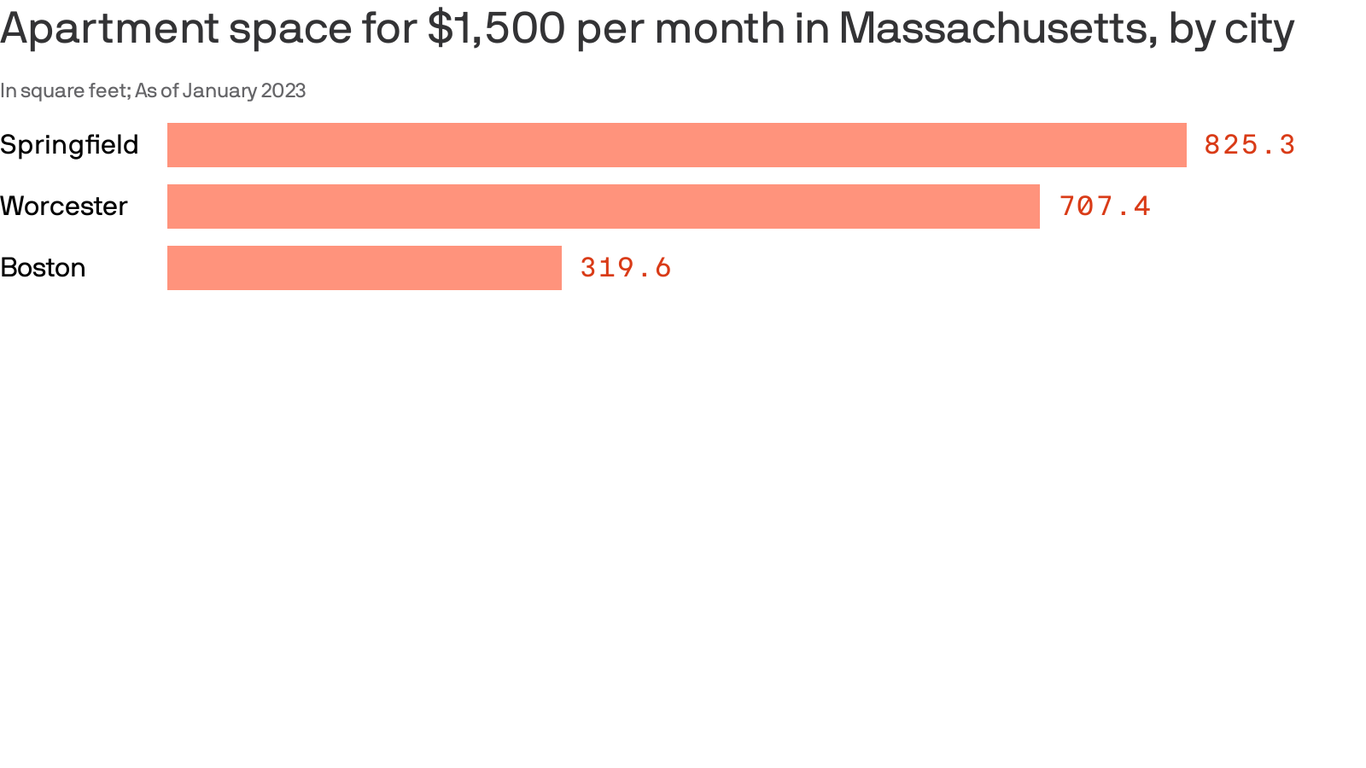 cost of rent in boston massachusetts