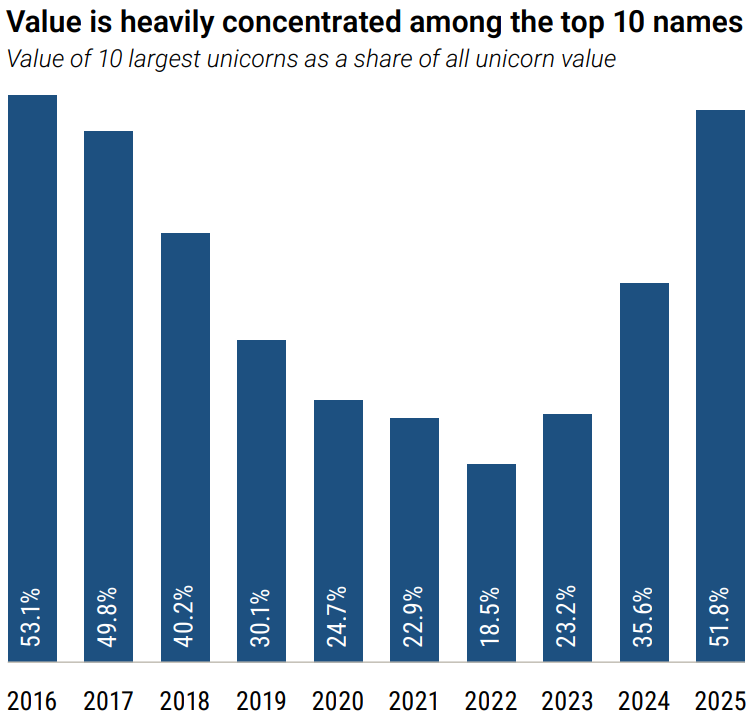 Valuation data
