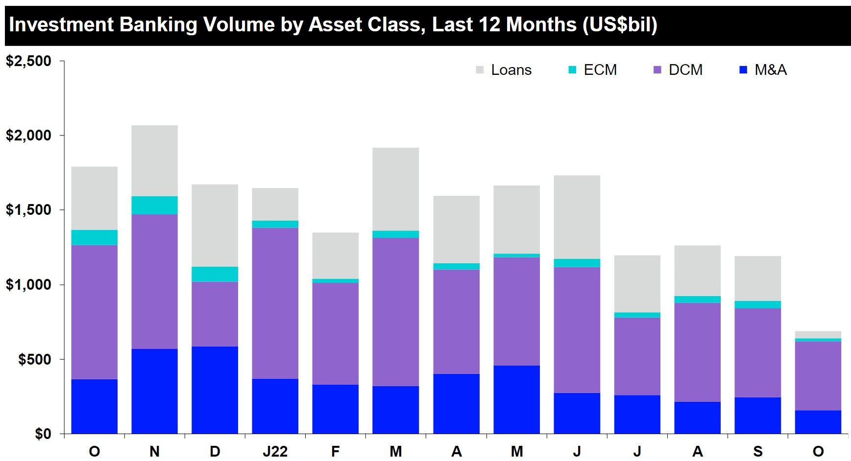 Investment banking volume chart