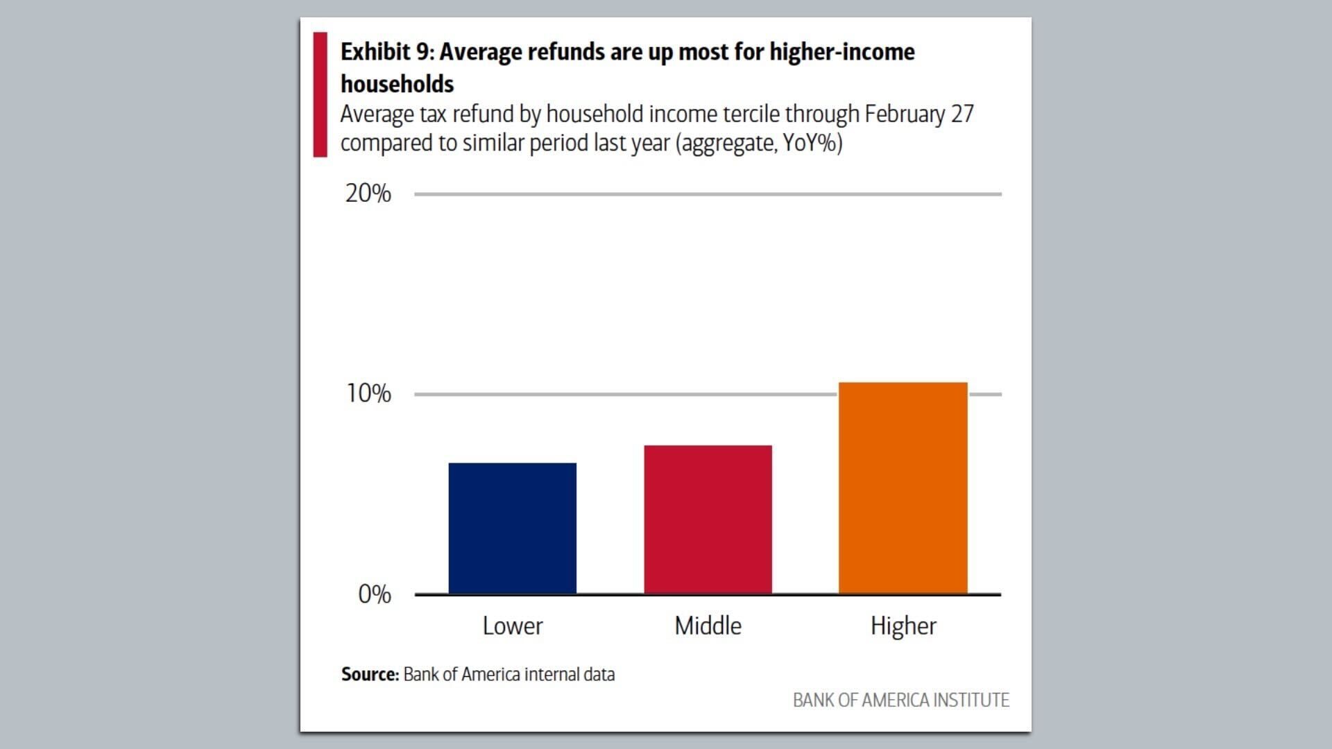 Bar chart titled "Exhibit 9: Average refunds are up most for higher-income households" shows year-over-year tax refund changes by income tercile: Lower (navy) ~7%, Middle (red) ~9%, Higher (orange) ~11%. Source: Bank of America Institute.