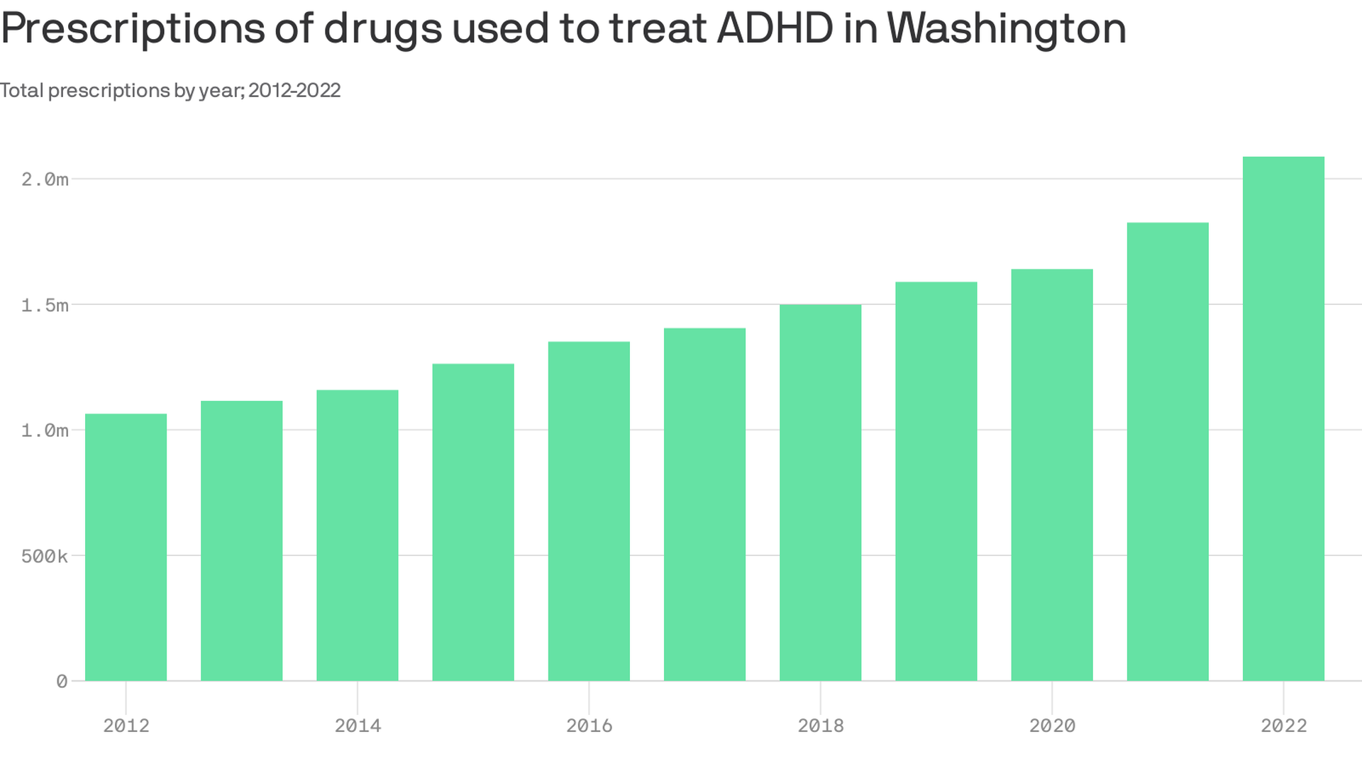 A column chart showing a rising annual number of prescriptions for medications used to treat ADHD in Washington state, from just over 1 million annually in 2012 to more than 2 million annually in 2022. 