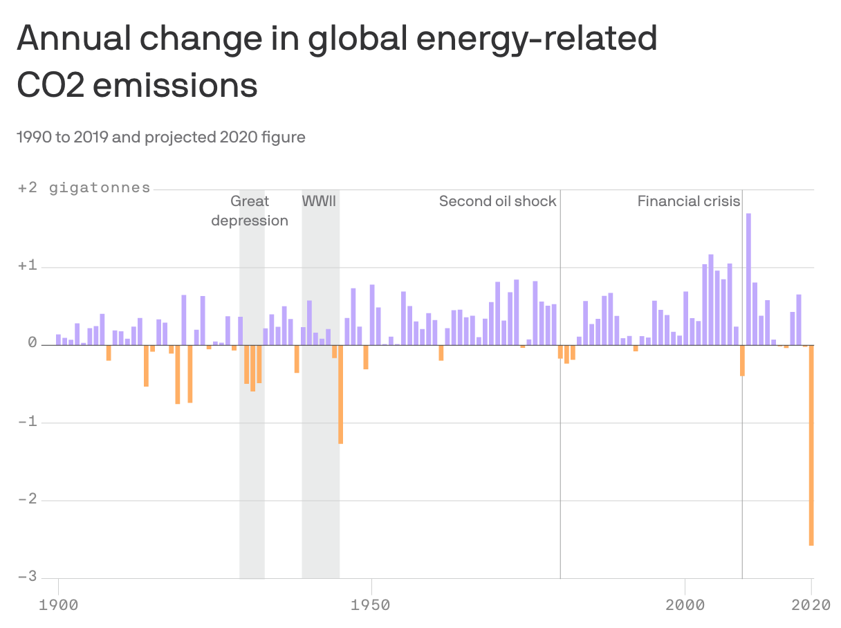 A stunning energy shock and emissions decline - Axios