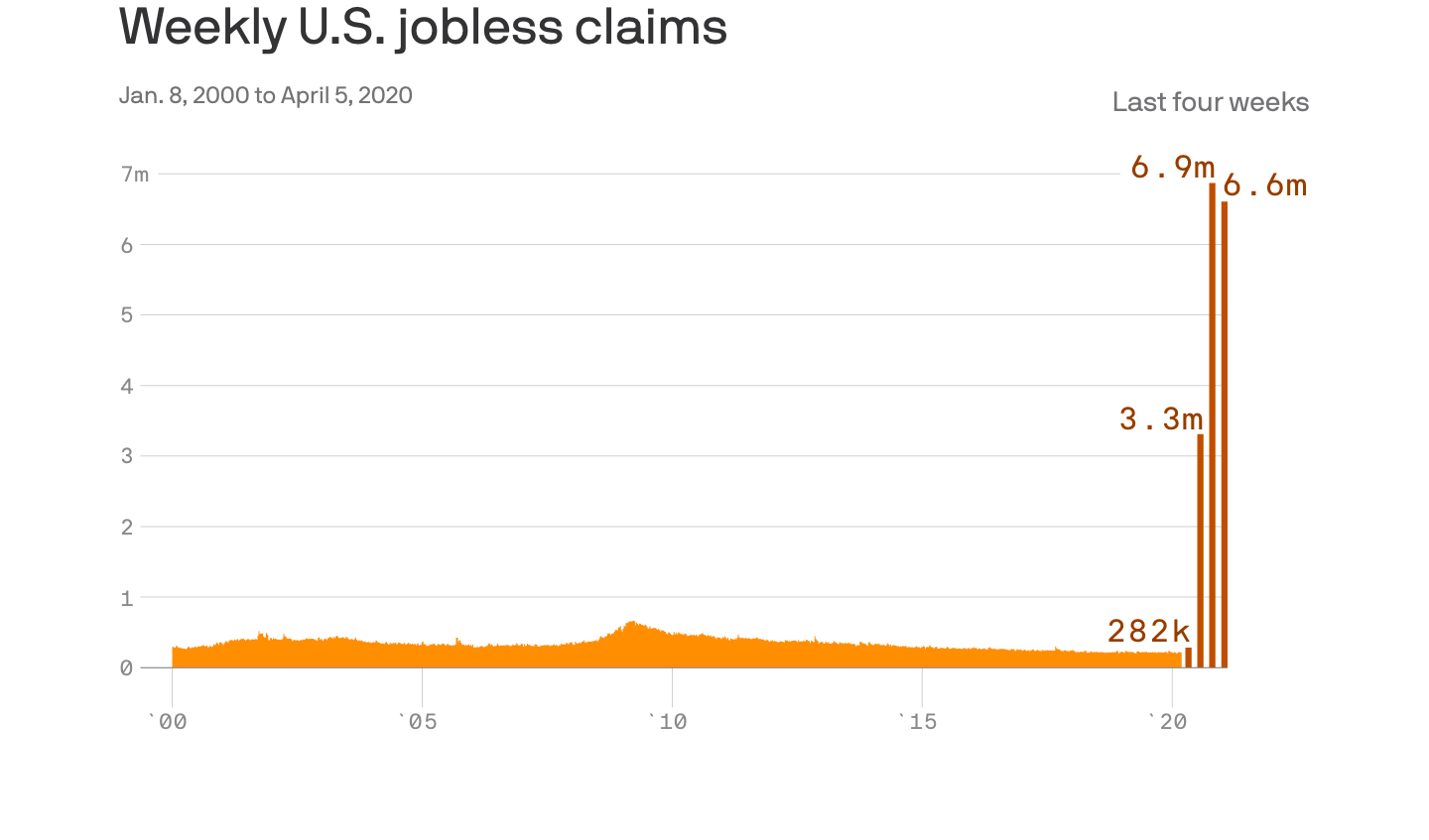Another 6.6 million jobless claims filed last week amid ...
