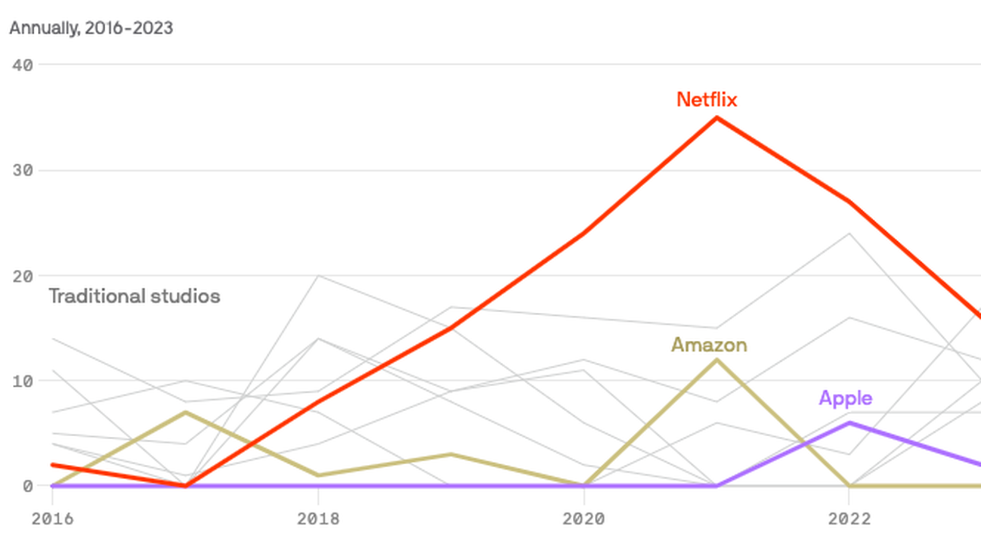 Chart: Will 2021 Be Netflix's Breakout Year at the Oscars?