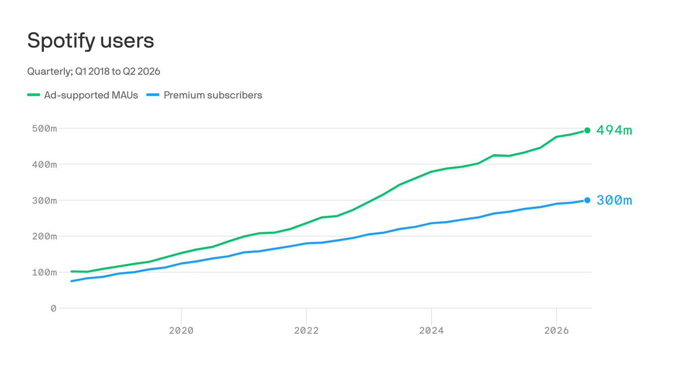 Spotify crosses 300M paid subscriber mark