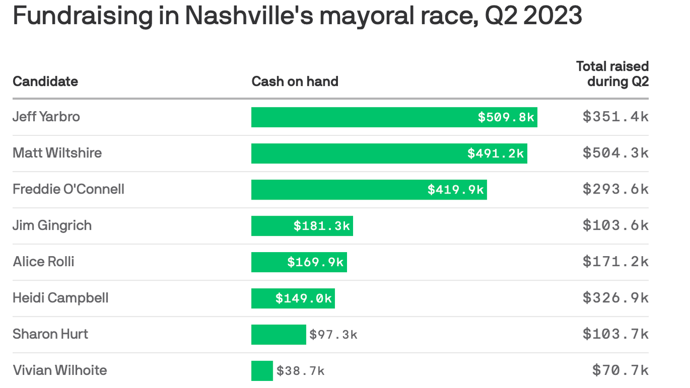 Yarbro Wiltshire O Connell Have Cash Advantage In Nashville Mayor s yarbro-wiltshire-o-connell-have-cash-advantage-in-nashville-mayor-s