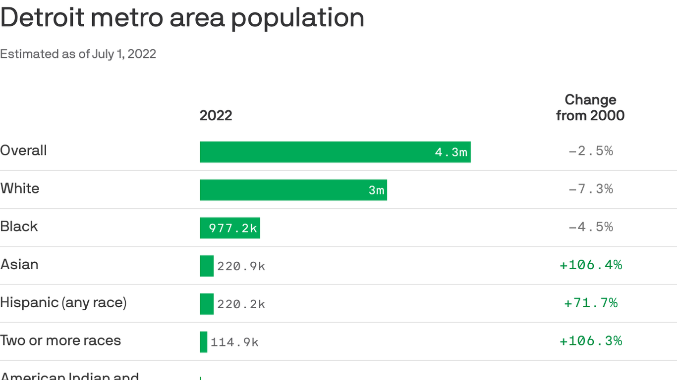 Fastest-growing demographic groups in Metro Detroit
