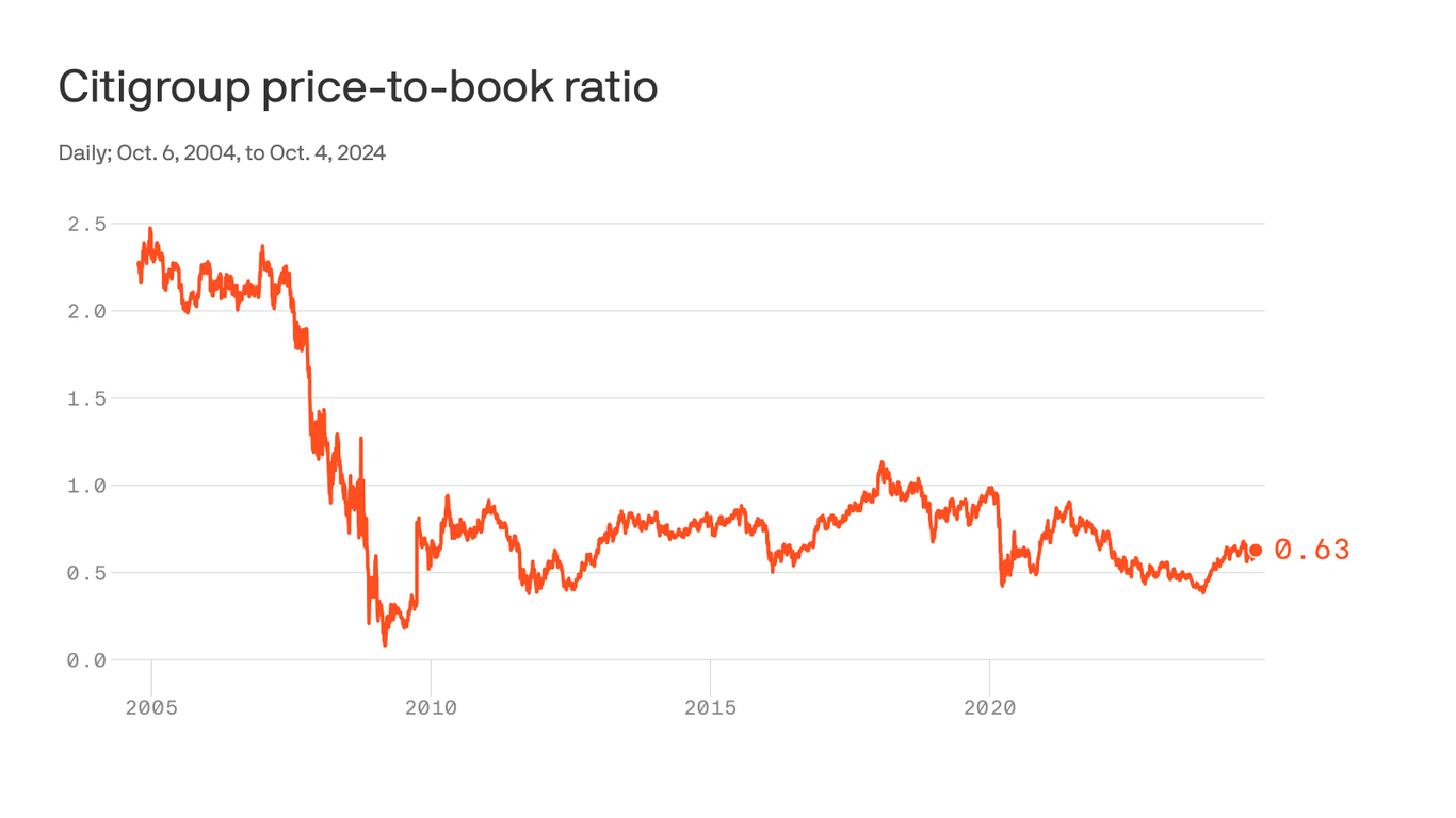 Citigroup's regulatory problem