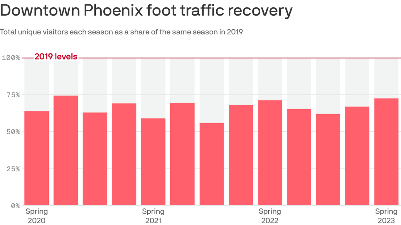 Study shows downtown Phoenix has recovered 72% of its pre-pandemic foot ...