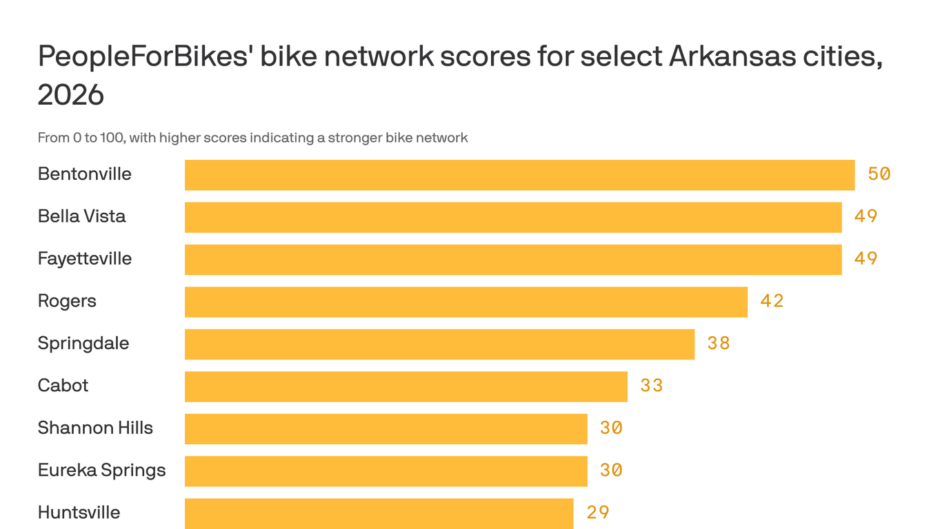 Bentonville is Arkansas' best place to bike
