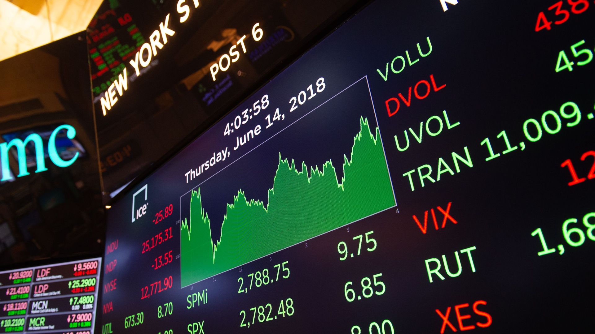 U.S. Stock market chart