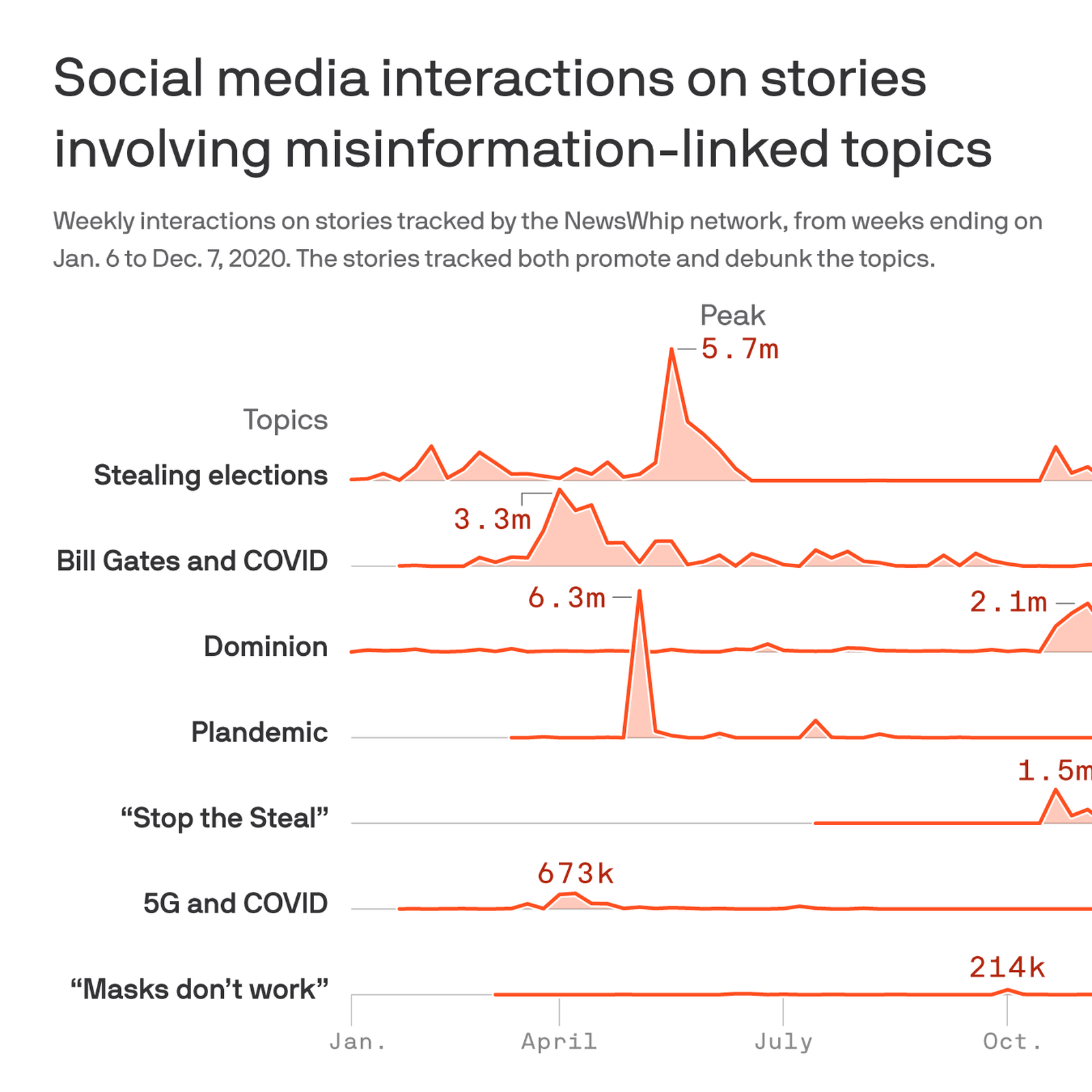 Misinformation - Newswhip