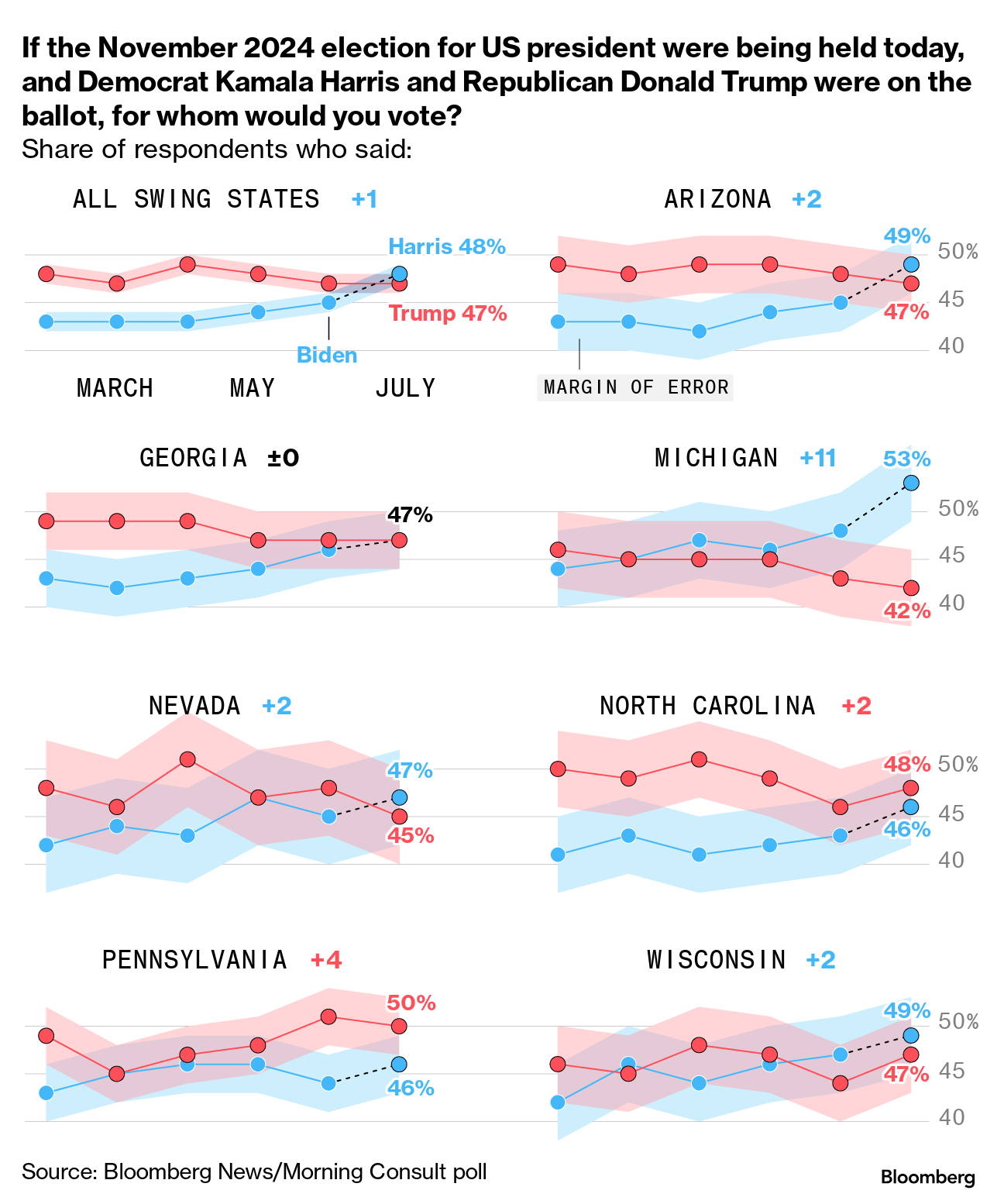 A chart showing a Bloomberg poll of seven swing states.