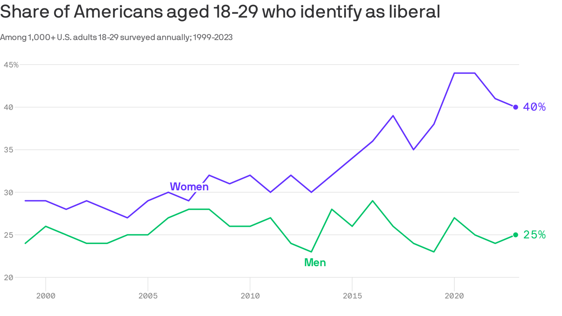 The line chart shows the percentage of American men and women aged 18-29 who identify as liberal from 1999 to 2023. The data reveals a general upward trend over the years, with women consistently identifying as liberal at a higher rate than men.