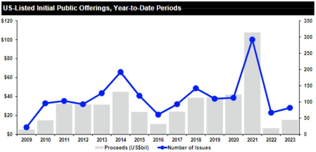 U.S. IPO chart by year.
