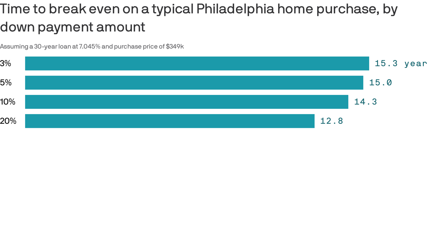 How long it takes to break even on your home in Philadelphia Axios
