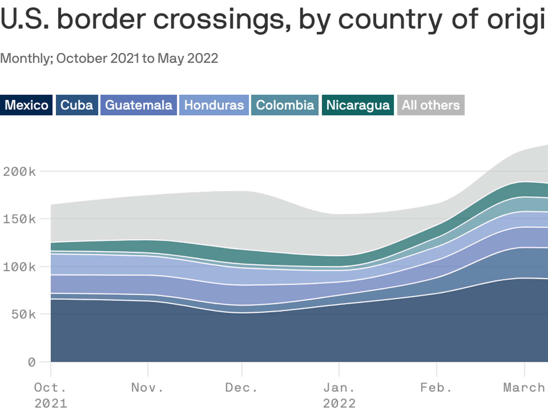 The U.S. set a new record in Border Patrol apprehensions : NPR