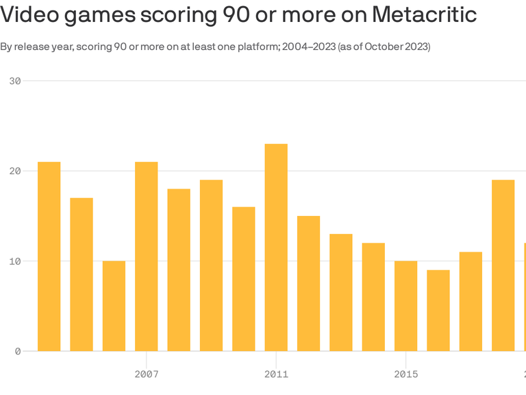 The Best Video Game Of Every Year Of The Decade (According To Metacritic)