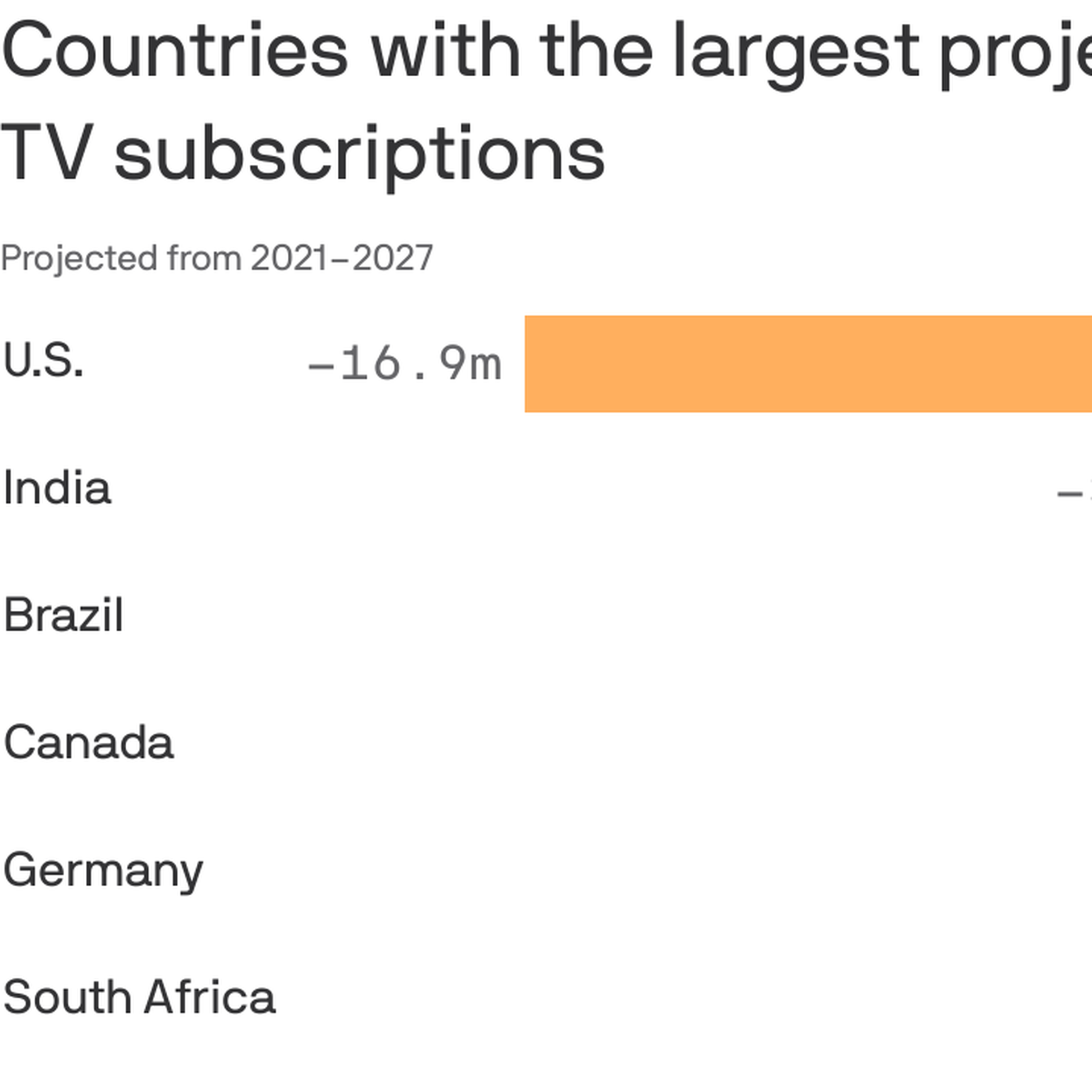 Countries with the largest projected changes in pay-TV subscriptions