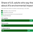 AI environmental concerns build as lawmakers grapple with tech panic