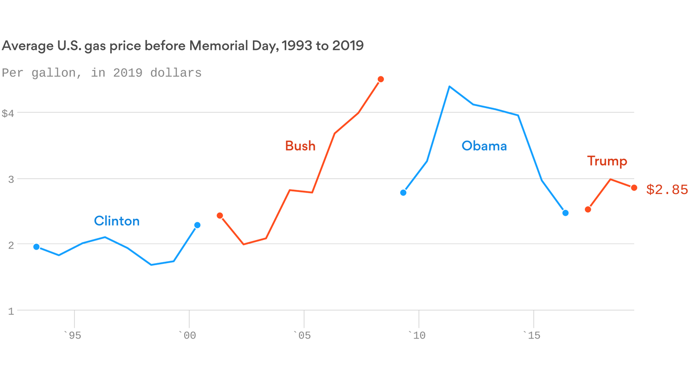 Low Memorial Day gas prices are a cheap summer win for Trump