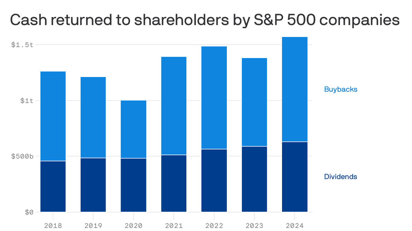 Stocks throw off more cash than ever