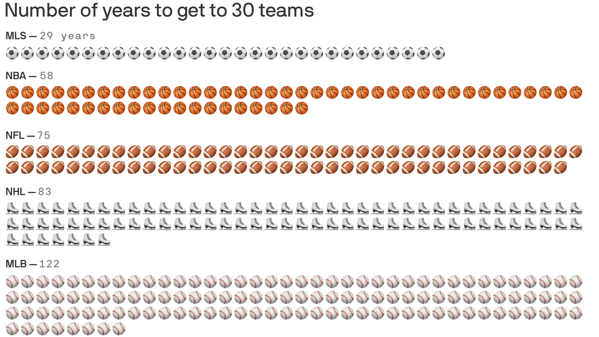 A pictogram detailing how many years it took a league to get to 30 teams. MLS only took 29 years, half as much as the 2nd shortest, the NBA. MLB took the longest, with 122 years.