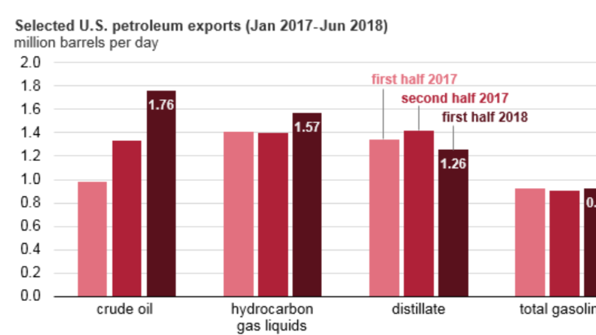 Chart showing growth of US crude exports