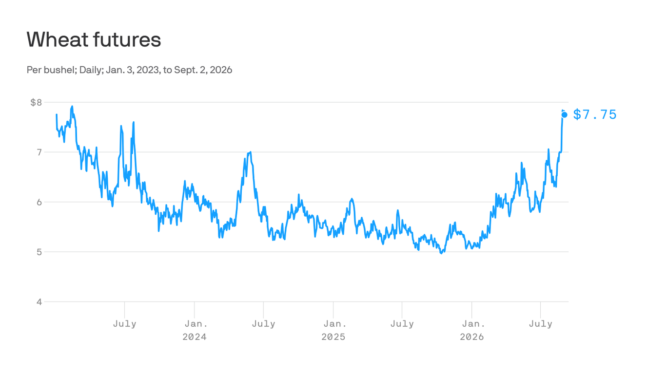 Wheat prices are surging