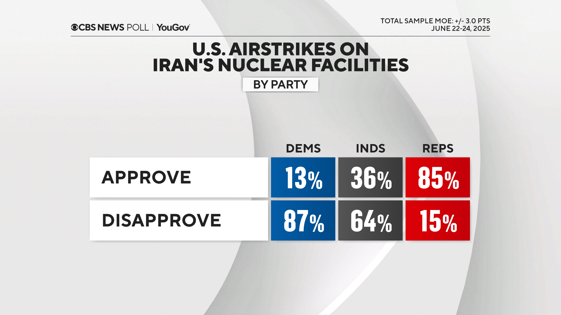 A CBS poll on U.S. airstrikes on Iran's nuclear facilities.
