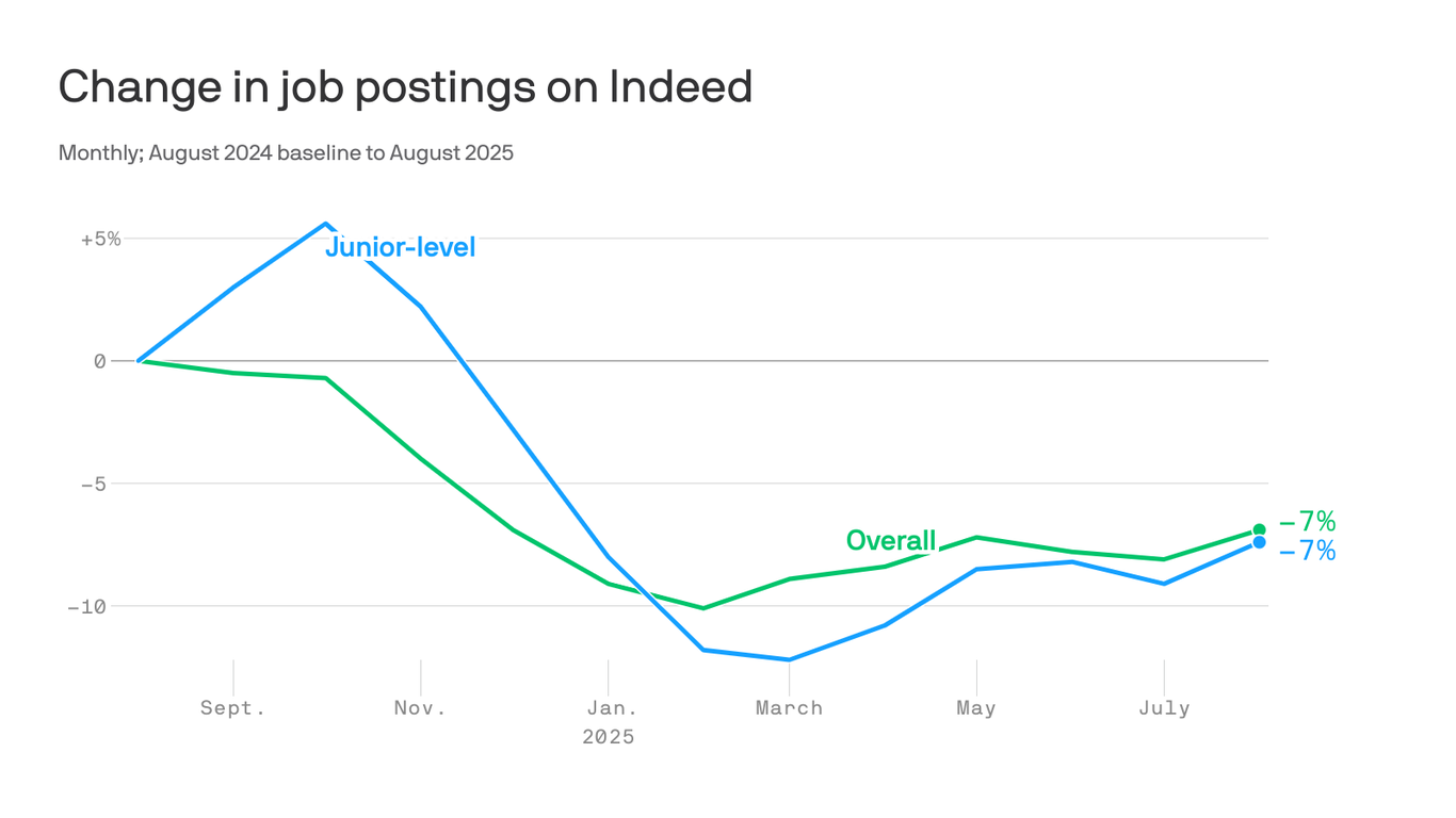 The frozen job market is dire for entry-level workers