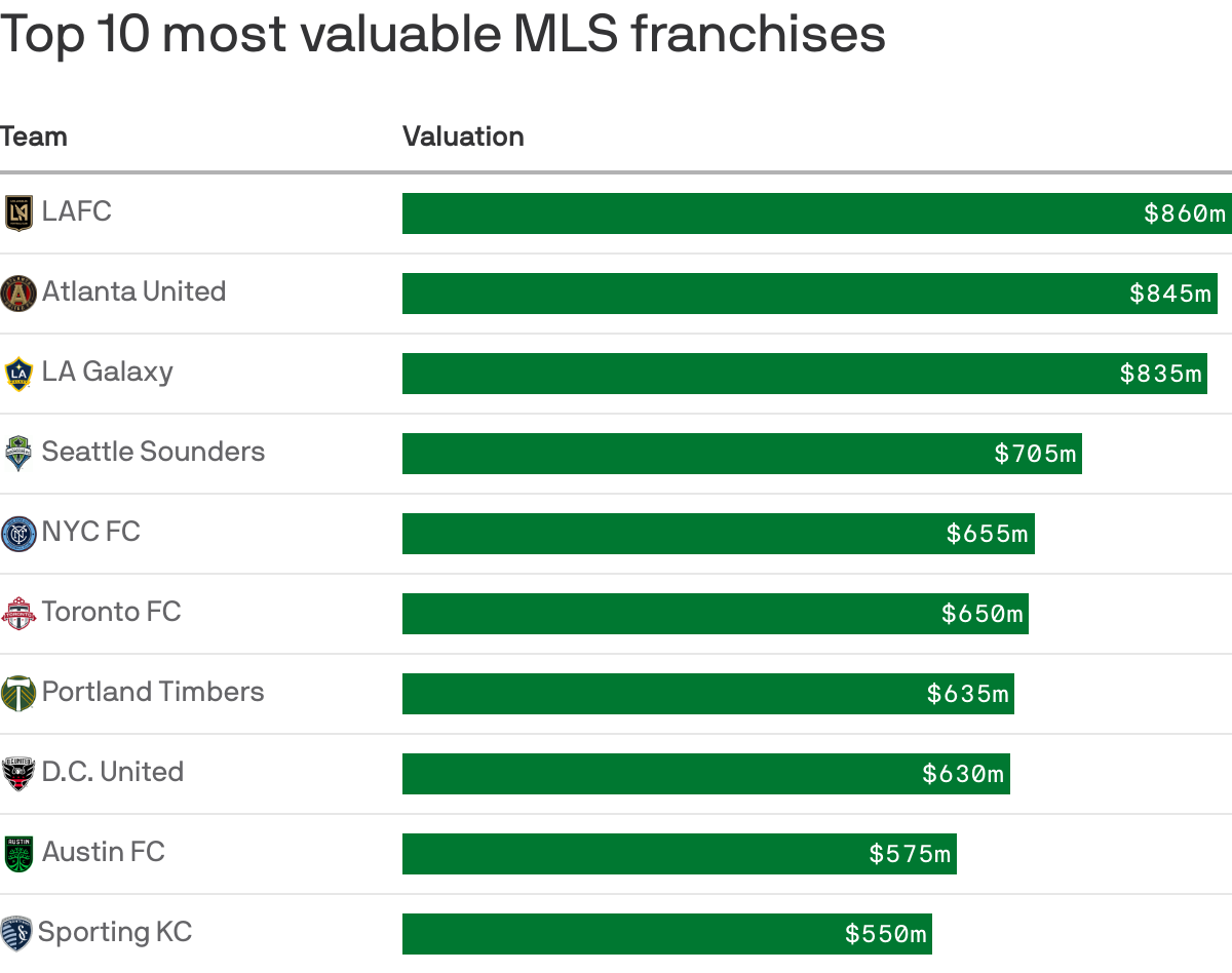 The most valuable MLS franchises 