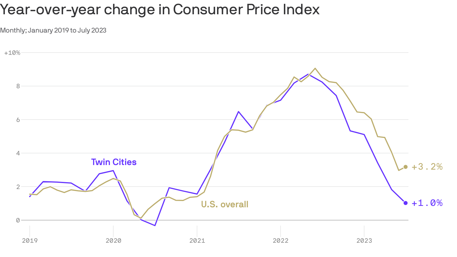 U.S. Bank Stadium looks relatively inexpensive, in hindsight - Axios Twin  Cities