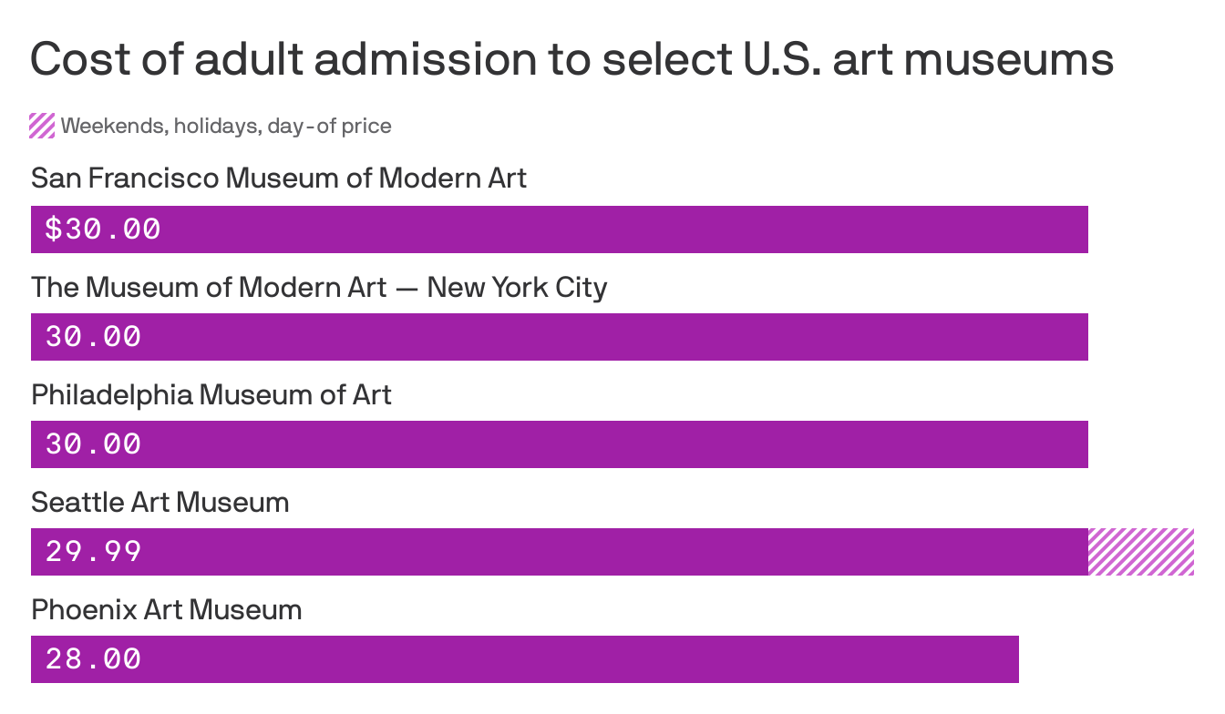A bar chart displaying adult admission prices for select U.S. art museums. The San Francisco Museum of Modern Art, The Museum of Modern Art, and The Philadelphia Museum of Art each charge $30. Admission to the Minneapolis Institute of Art is free, while other museums range from $15 at the Blanton Mu