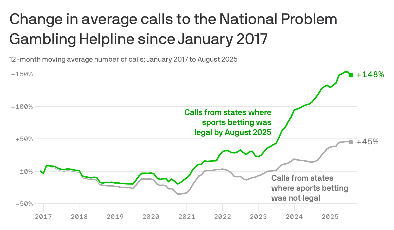 axios.com - Erica Pandey - The high cost of the U.S. sports betting boom