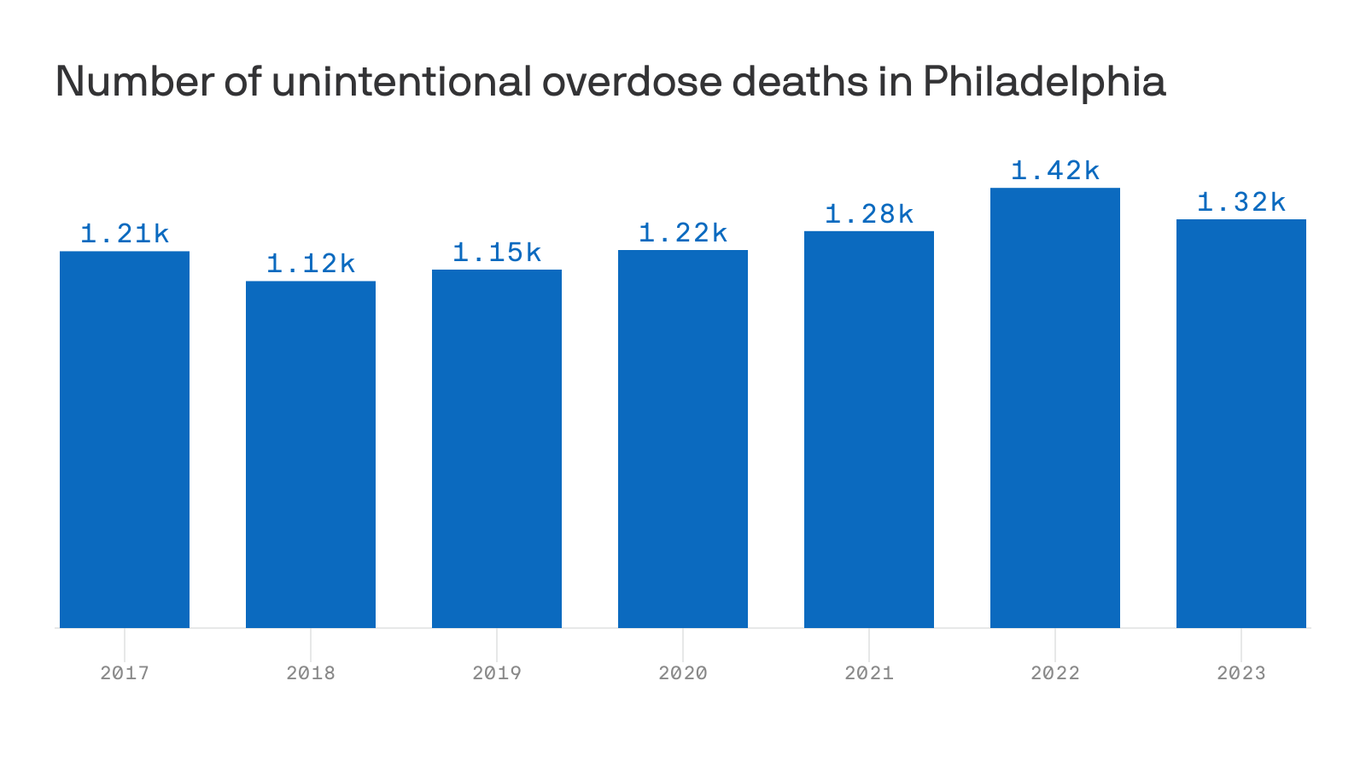 Overdose deaths dropped in Philadelphia in 2023 after record high ...