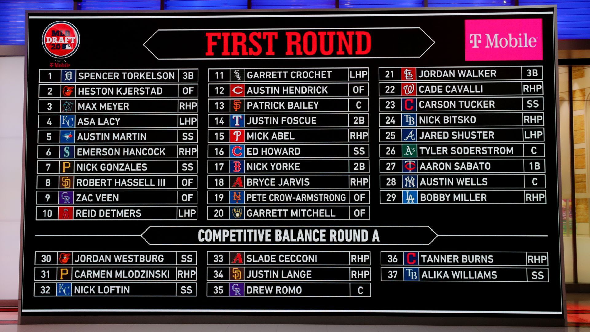 2020 MLB first roudn draft picks on a large board