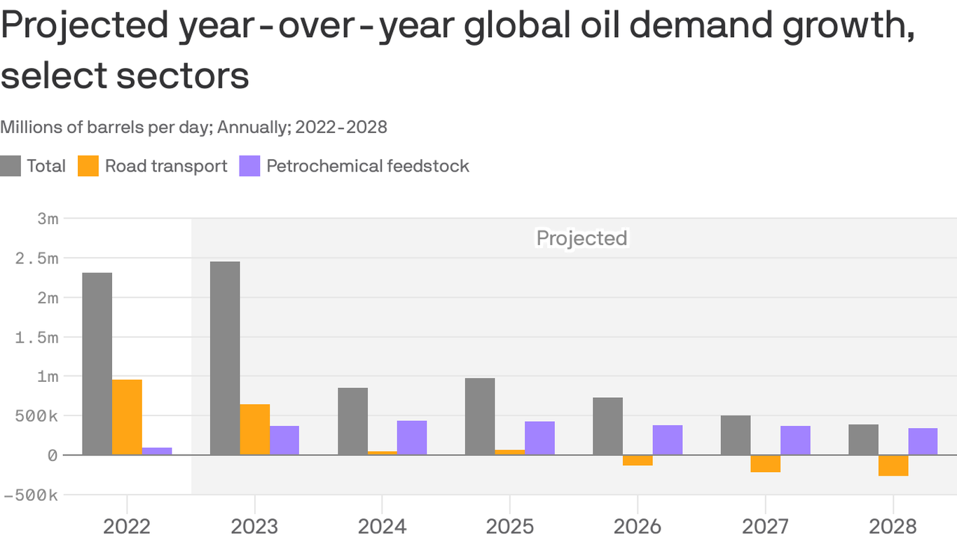 Peak Oil Demand "on The Horizon"